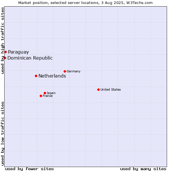 Market position of Netherlands and territories vs. Paraguay vs. Dominican Republic