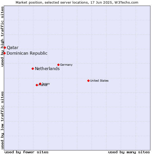 Market position of Netherlands and territories vs. Qatar vs. Dominican Republic