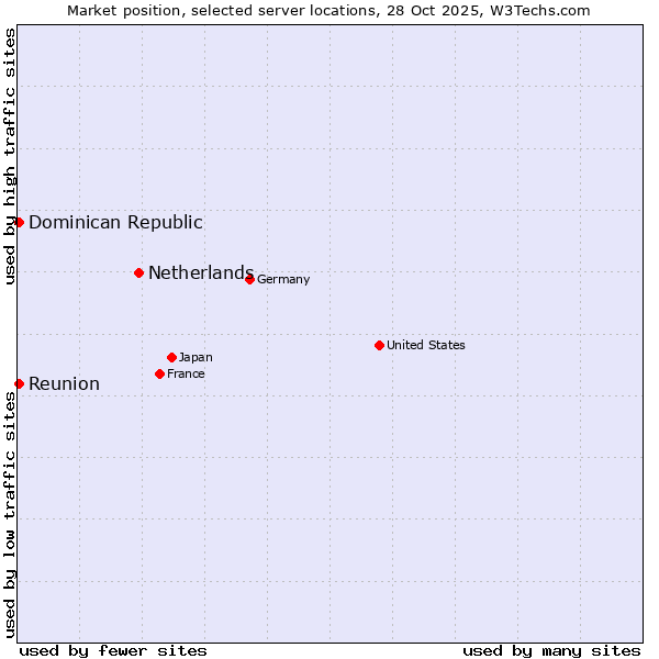 Market position of Netherlands and territories vs. Reunion vs. Dominican Republic