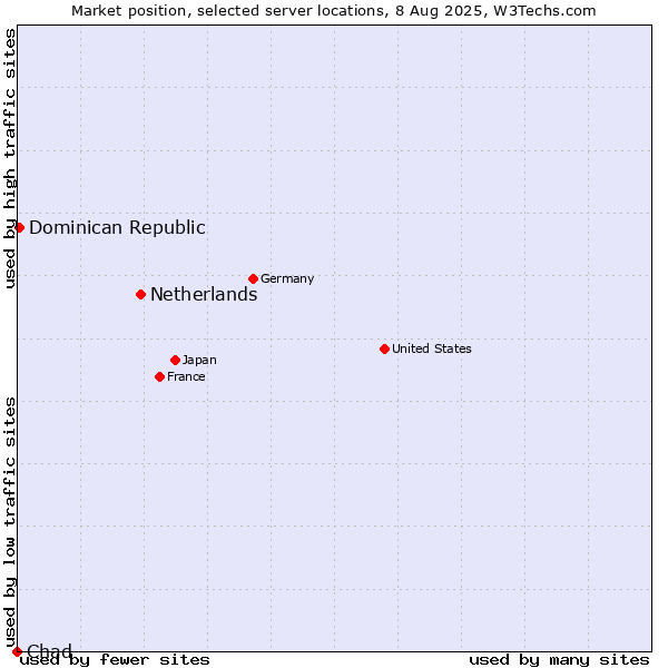 Market position of Netherlands and territories vs. Dominican Republic vs. Chad