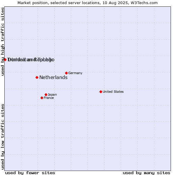 Market position of Netherlands and territories vs. Dominican Republic vs. Trinidad and Tobago