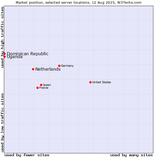 Market position of Netherlands and territories vs. Uganda vs. Dominican Republic