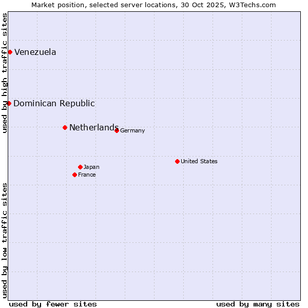 Market position of Netherlands and territories vs. Venezuela vs. Dominican Republic
