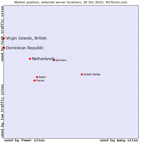 Market position of Netherlands and territories vs. Dominican Republic vs. Virgin Islands, British