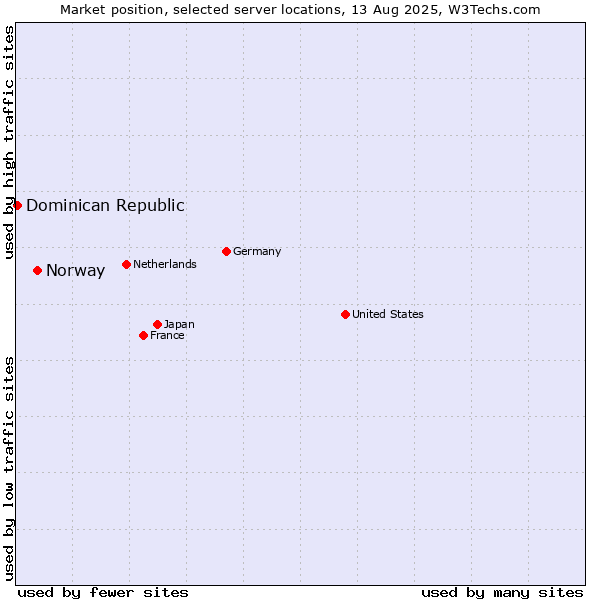 Market position of Norway vs. Dominican Republic