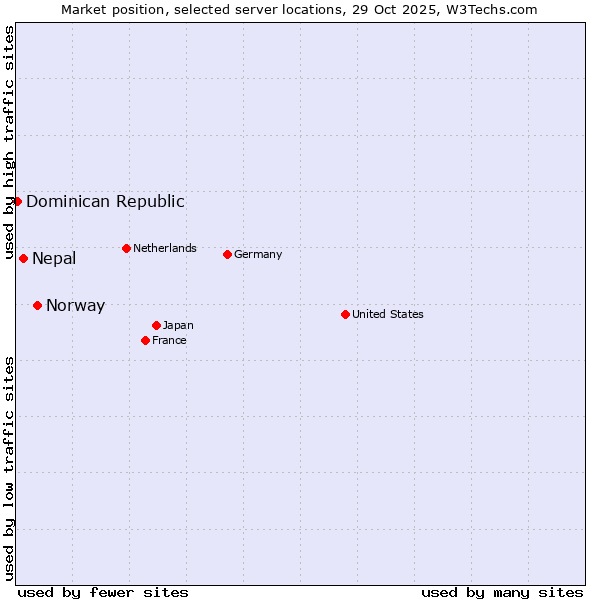 Market position of Norway vs. Nepal vs. Dominican Republic