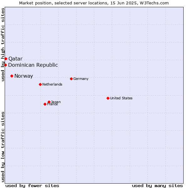 Market position of Norway vs. Qatar vs. Dominican Republic
