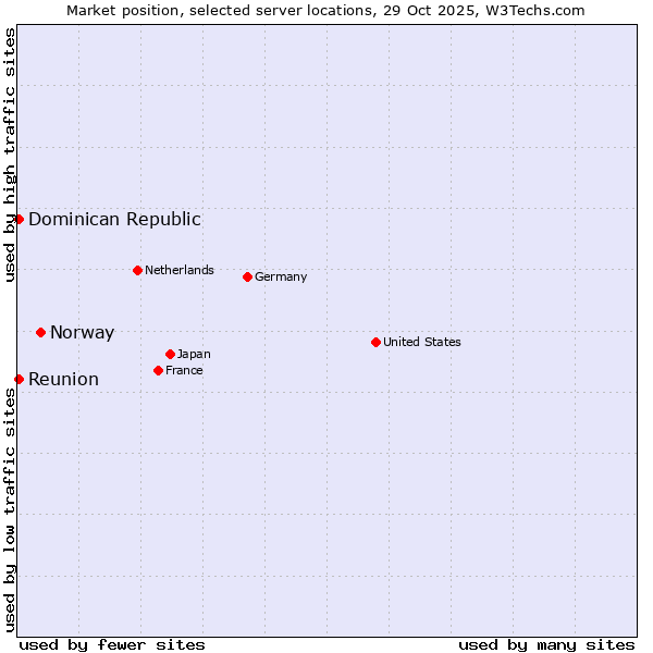 Market position of Norway vs. Reunion vs. Dominican Republic