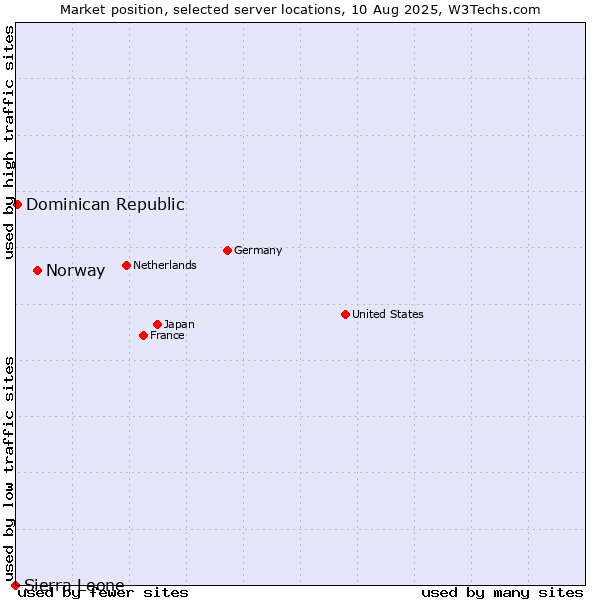 Market position of Norway vs. Dominican Republic vs. Sierra Leone