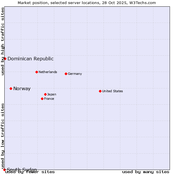 Market position of Norway vs. Dominican Republic vs. South Sudan