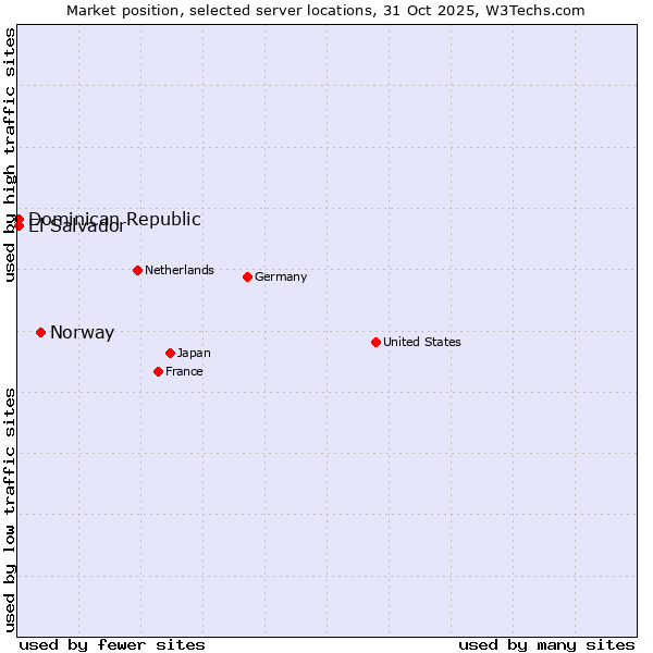 Market position of Norway vs. Dominican Republic vs. El Salvador