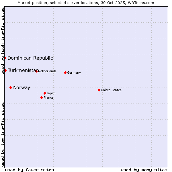 Market position of Norway vs. Turkmenistan vs. Dominican Republic