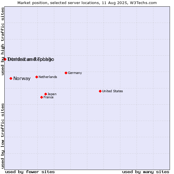 Market position of Norway vs. Dominican Republic vs. Trinidad and Tobago