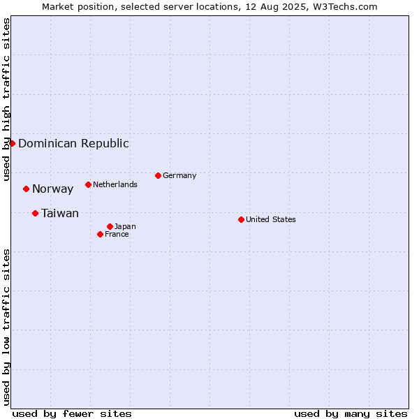 Market position of Taiwan vs. Norway vs. Dominican Republic