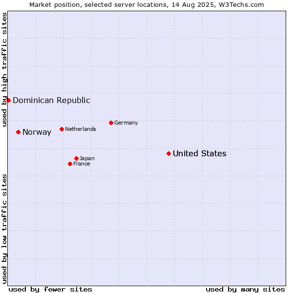 Market position of United States vs. Norway vs. Dominican Republic