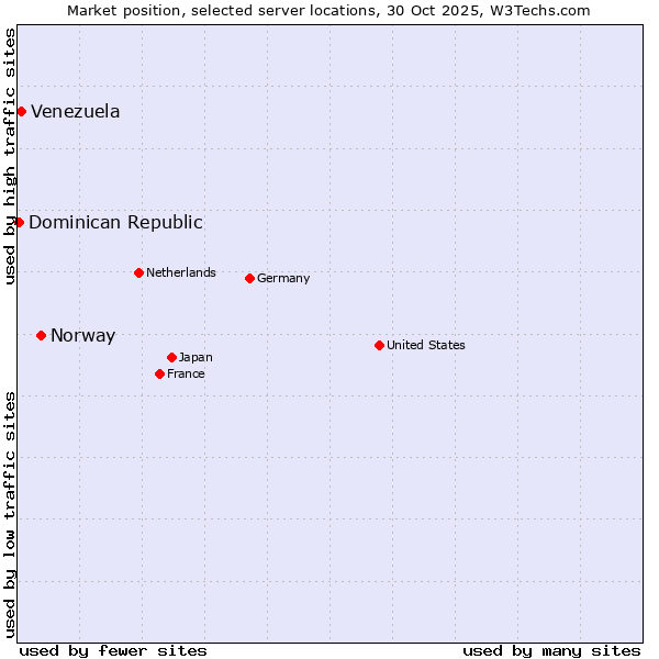 Market position of Norway vs. Venezuela vs. Dominican Republic