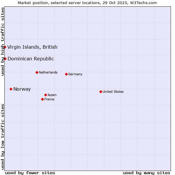 Market position of Norway vs. Dominican Republic vs. Virgin Islands, British
