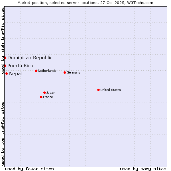Market position of Nepal vs. Dominican Republic vs. Puerto Rico