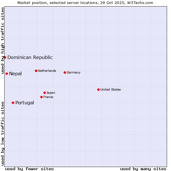Market position of Portugal vs. Nepal vs. Dominican Republic