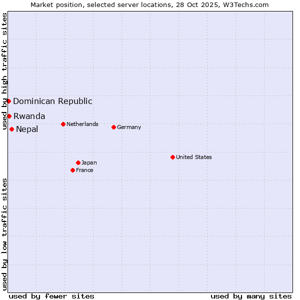 Market position of Nepal vs. Rwanda vs. Dominican Republic