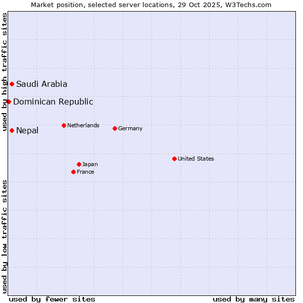 Market position of Saudi Arabia vs. Nepal vs. Dominican Republic