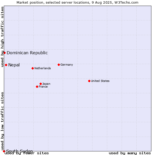Market position of Nepal vs. Dominican Republic vs. South Sudan