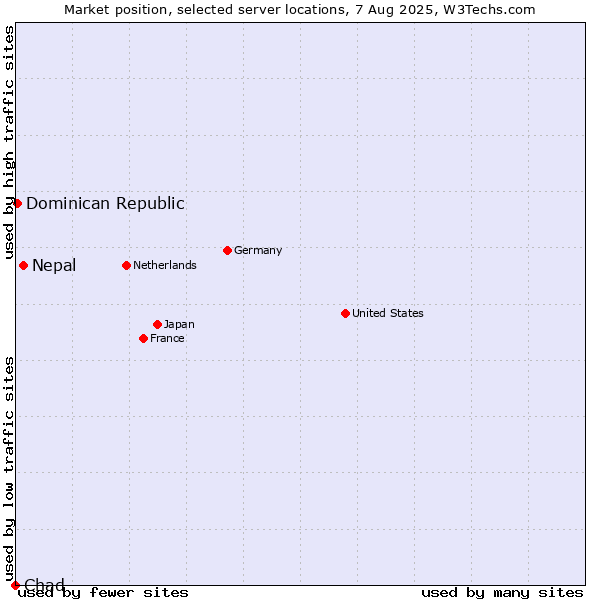 Market position of Nepal vs. Dominican Republic vs. Chad