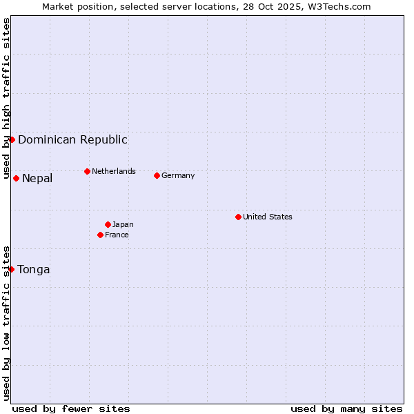 Market position of Nepal vs. Dominican Republic vs. Tonga