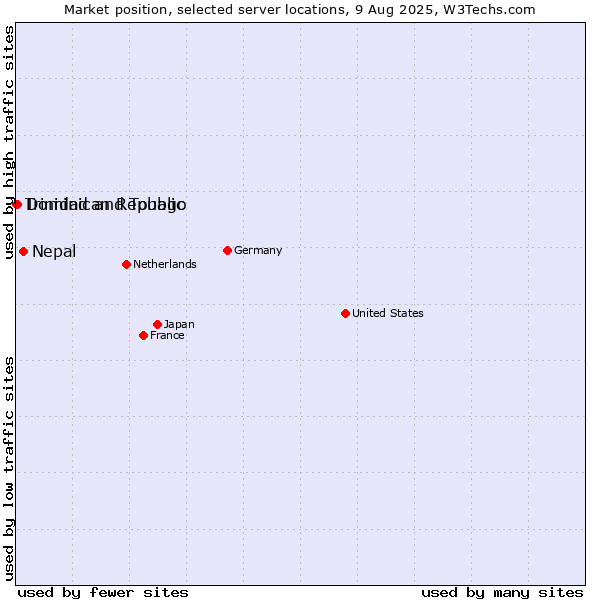 Market position of Nepal vs. Dominican Republic vs. Trinidad and Tobago