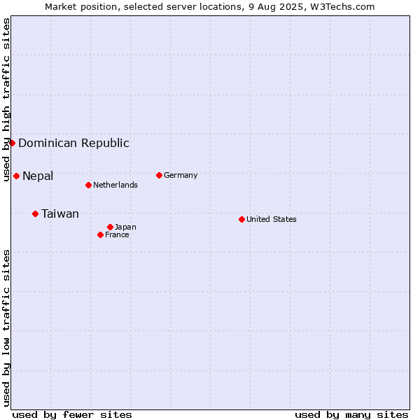 Market position of Taiwan vs. Nepal vs. Dominican Republic