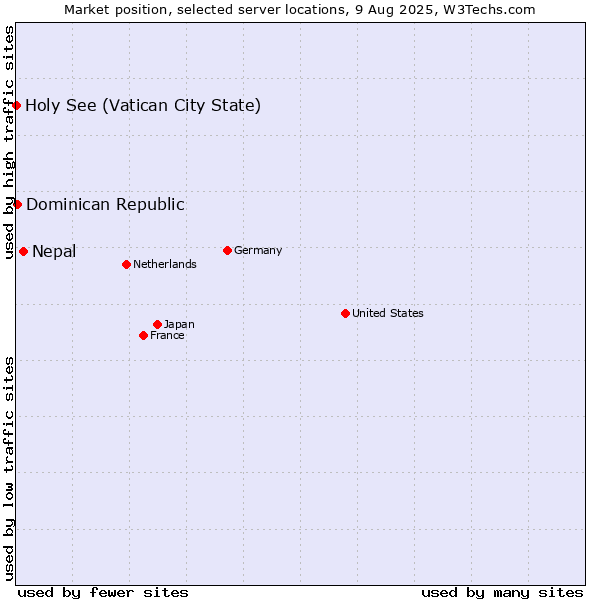 Market position of Nepal vs. Dominican Republic vs. Holy See (Vatican City State)