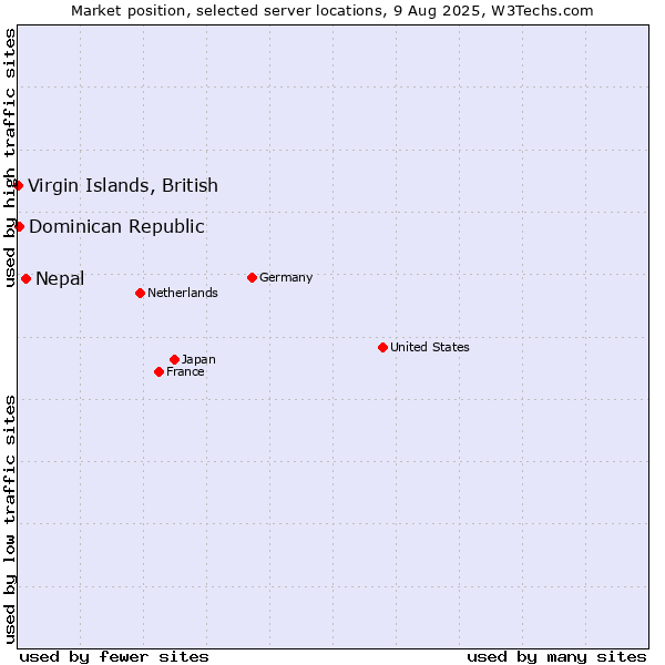 Market position of Nepal vs. Dominican Republic vs. Virgin Islands, British