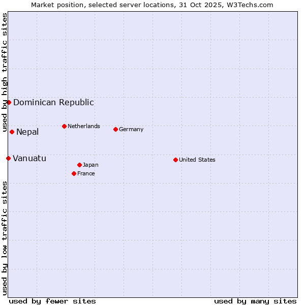 Market position of Nepal vs. Dominican Republic vs. Vanuatu