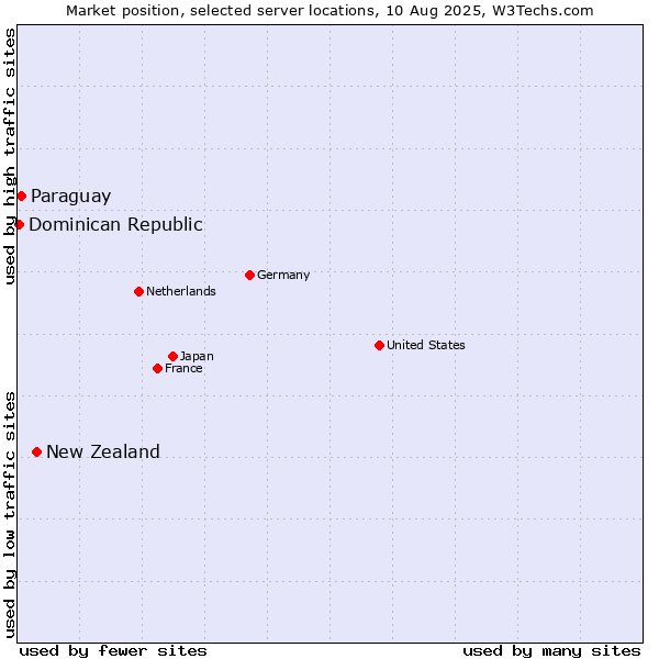 Market position of New Zealand vs. Paraguay vs. Dominican Republic