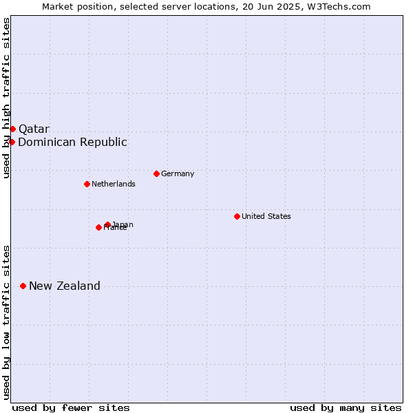 Market position of New Zealand vs. Qatar vs. Dominican Republic