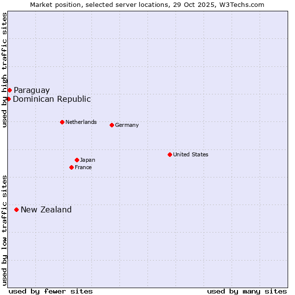 Market position of New Zealand and territories vs. Paraguay vs. Dominican Republic