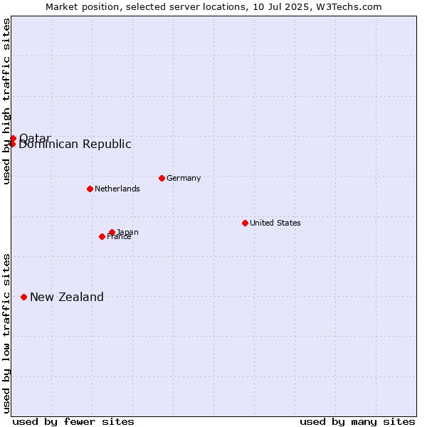 Market position of New Zealand and territories vs. Qatar vs. Dominican Republic
