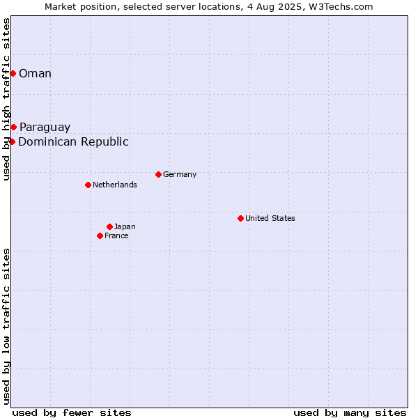 Market position of Paraguay vs. Oman vs. Dominican Republic