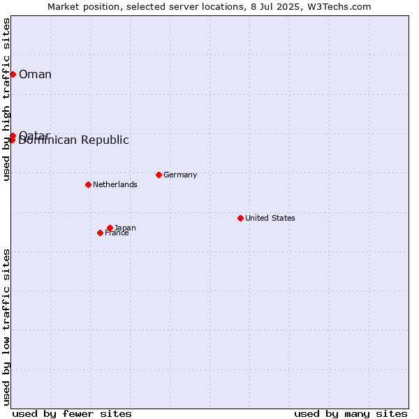 Market position of Qatar vs. Oman vs. Dominican Republic
