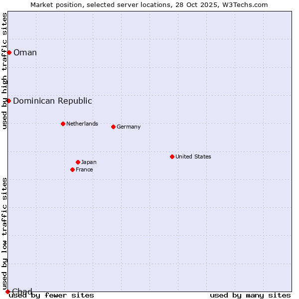 Market position of Oman vs. Dominican Republic vs. Chad
