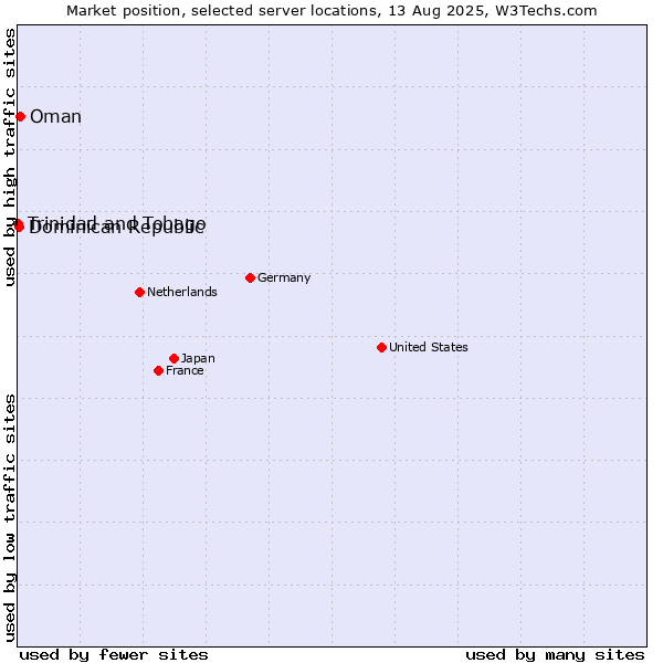 Market position of Oman vs. Dominican Republic vs. Trinidad and Tobago