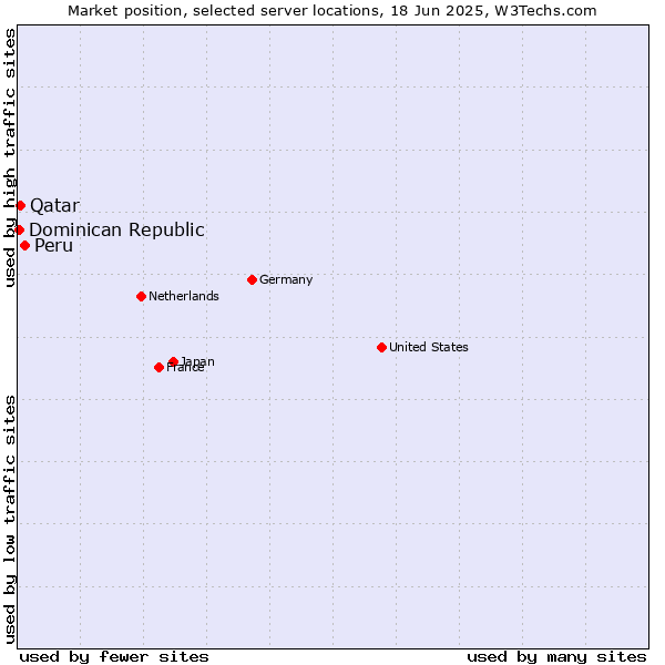 Market position of Peru vs. Qatar vs. Dominican Republic