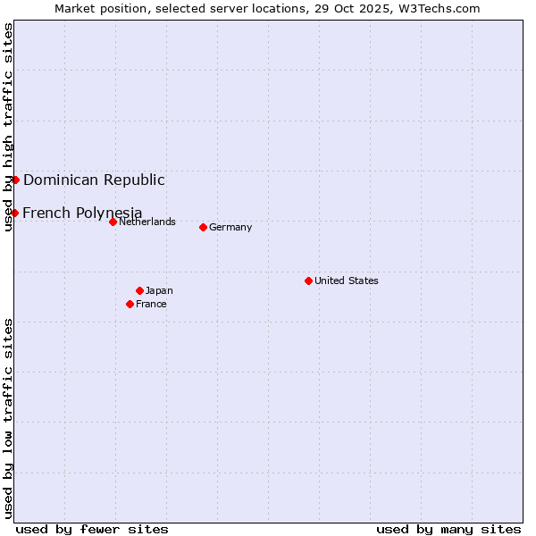Market position of Dominican Republic vs. French Polynesia