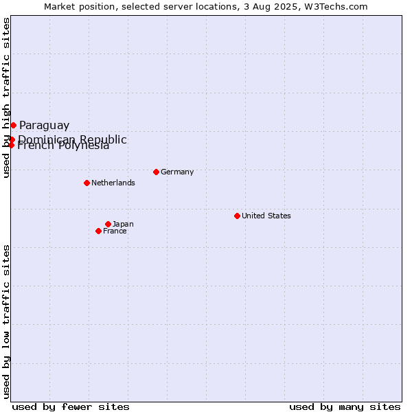 Market position of Paraguay vs. Dominican Republic vs. French Polynesia