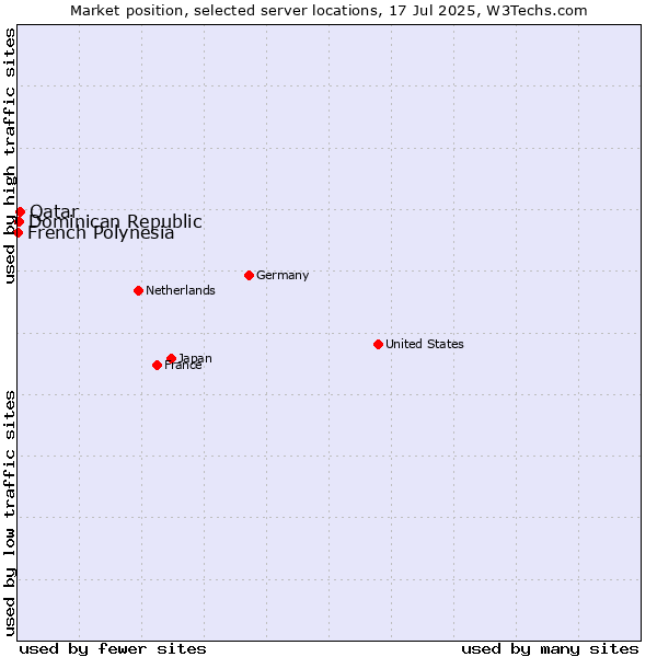 Market position of Qatar vs. Dominican Republic vs. French Polynesia