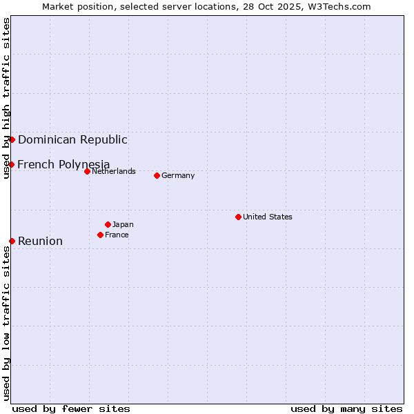 Market position of Reunion vs. Dominican Republic vs. French Polynesia