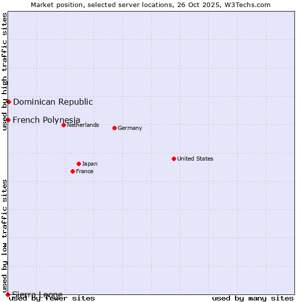 Market position of Dominican Republic vs. French Polynesia vs. Sierra Leone