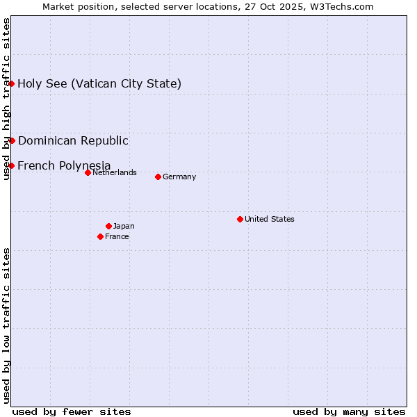 Market position of Dominican Republic vs. French Polynesia vs. Holy See (Vatican City State)