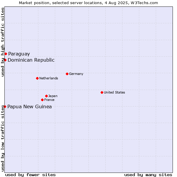 Market position of Paraguay vs. Dominican Republic vs. Papua New Guinea