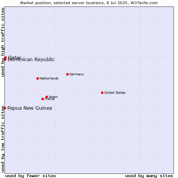 Market position of Qatar vs. Dominican Republic vs. Papua New Guinea